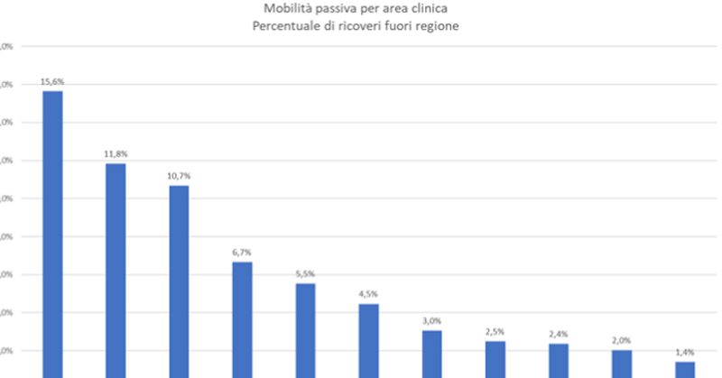 Sicilia: Analisi della Mobilità Passiva con focus Area Oncologia